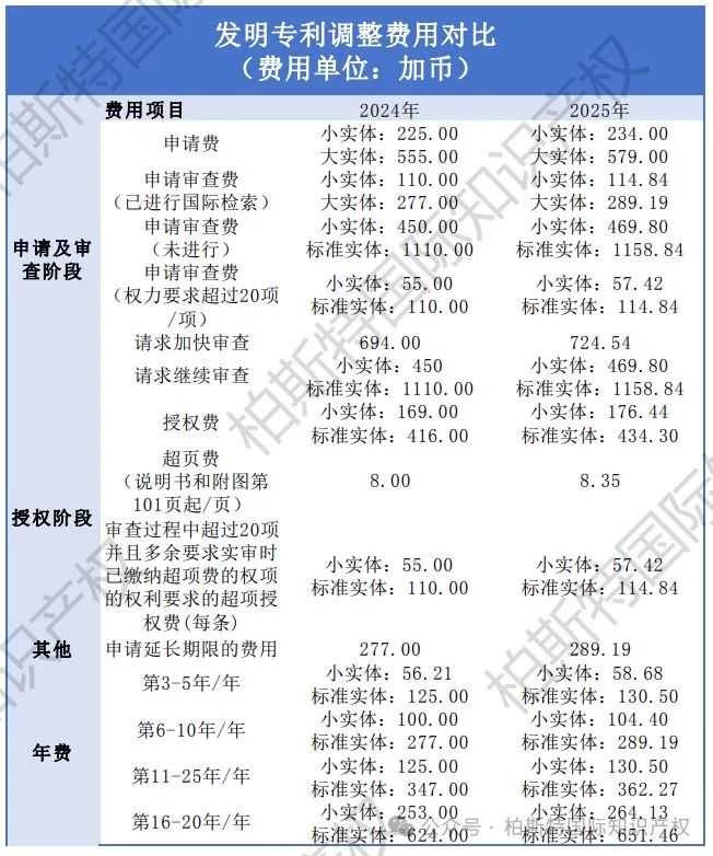 【超详细费用明细】加拿大专利、商标官费将于2025年1月1日起正式调整！