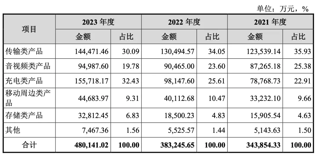 三季破40亿！深圳大卖店铺霸榜亚马逊