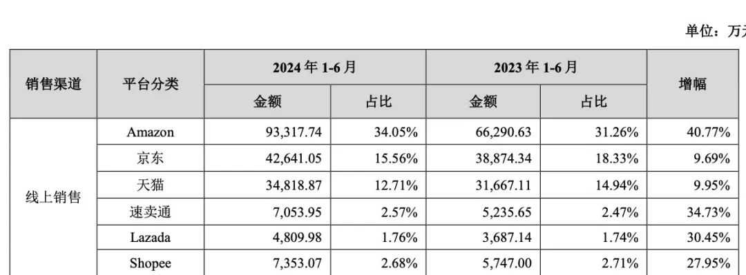 三季破40亿！深圳大卖店铺霸榜亚马逊