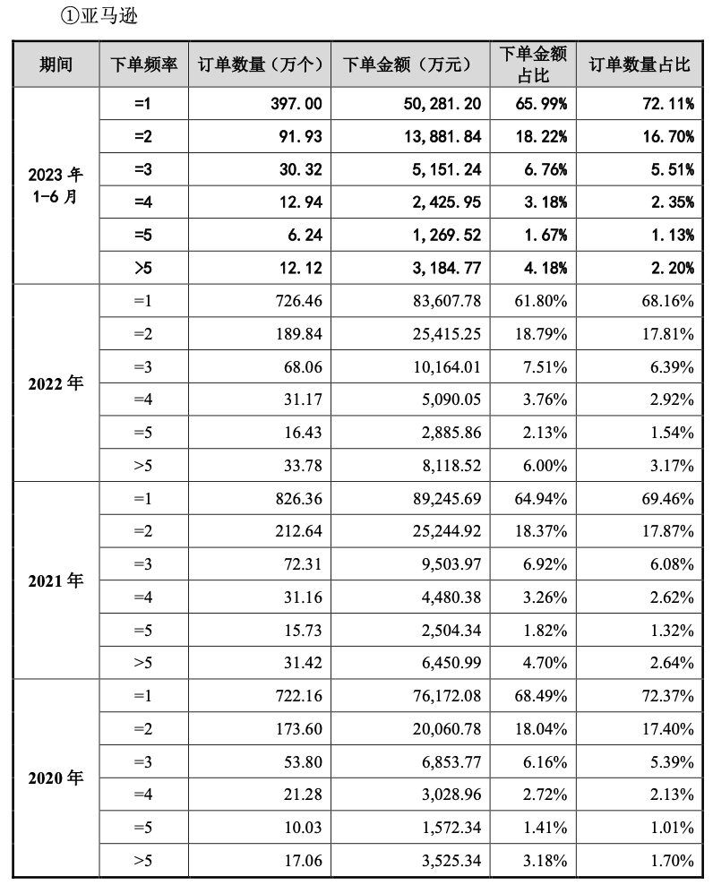 三季破40亿！深圳大卖店铺霸榜亚马逊