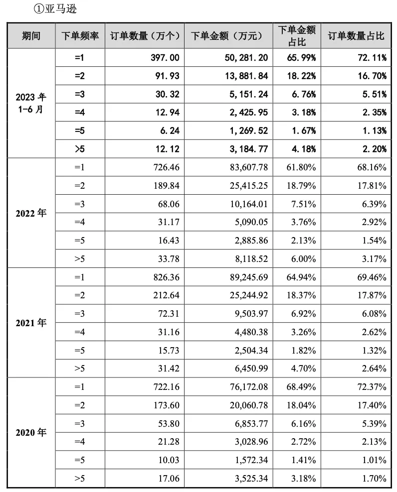 三季破40亿！深圳大卖店铺霸榜亚马逊