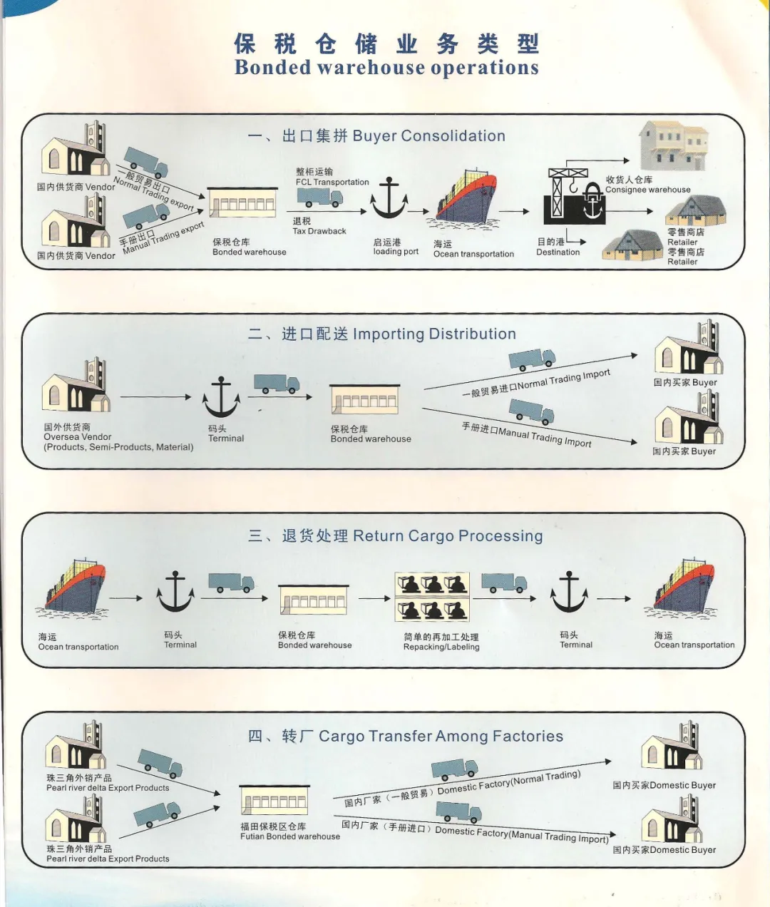 跨境物流保税仓有哪些业务类型？