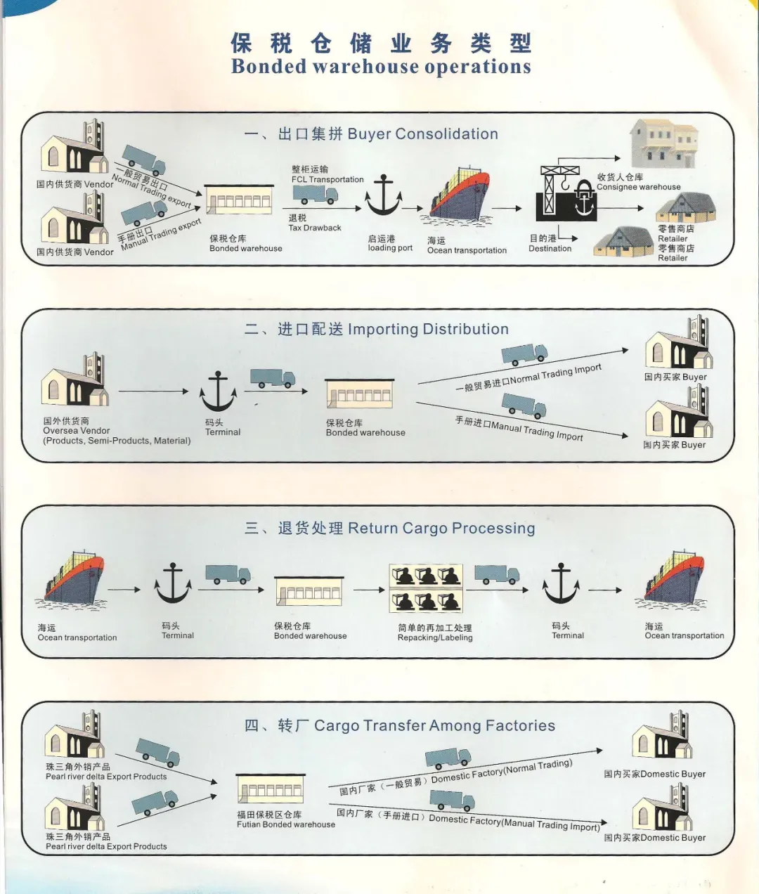跨境物流保税仓有哪些业务类型?
