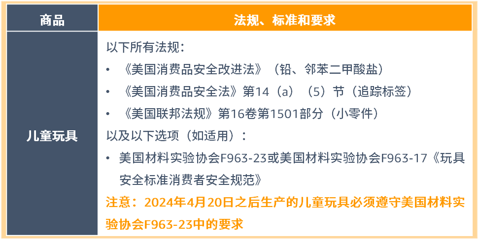 亚马逊美国加拿大站点玩具合规政策更新，请尽快提交合规文件避免下架！