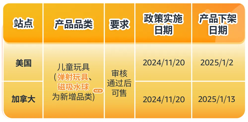 亚马逊美国加拿大站点玩具合规政策更新，请尽快提交合规文件避免下架！