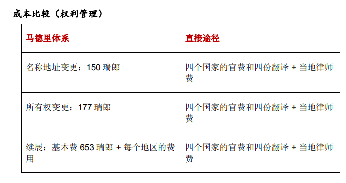 跨境电商要注册国际商标，一定需要了解的《马德里体系》