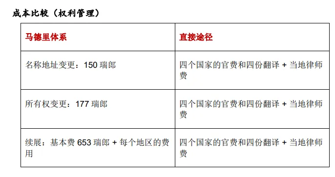 跨境电商要注册国际商标,一定需要了解的《马德里体系》