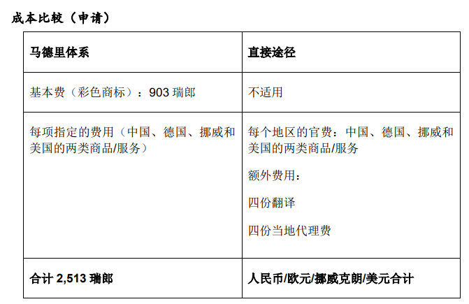 跨境电商要注册国际商标，一定需要了解的《马德里体系》