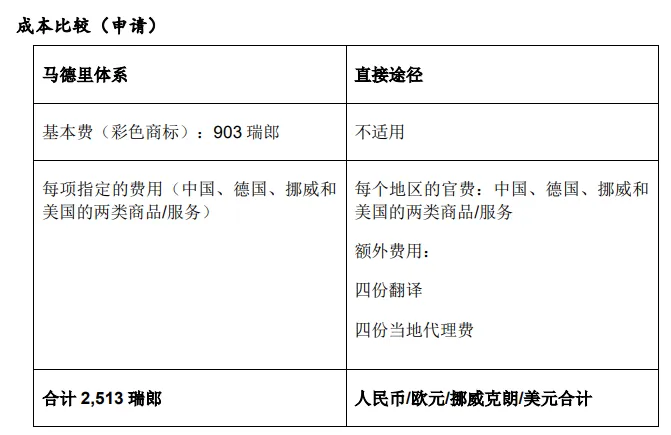 跨境电商要注册国际商标,一定需要了解的《马德里体系》