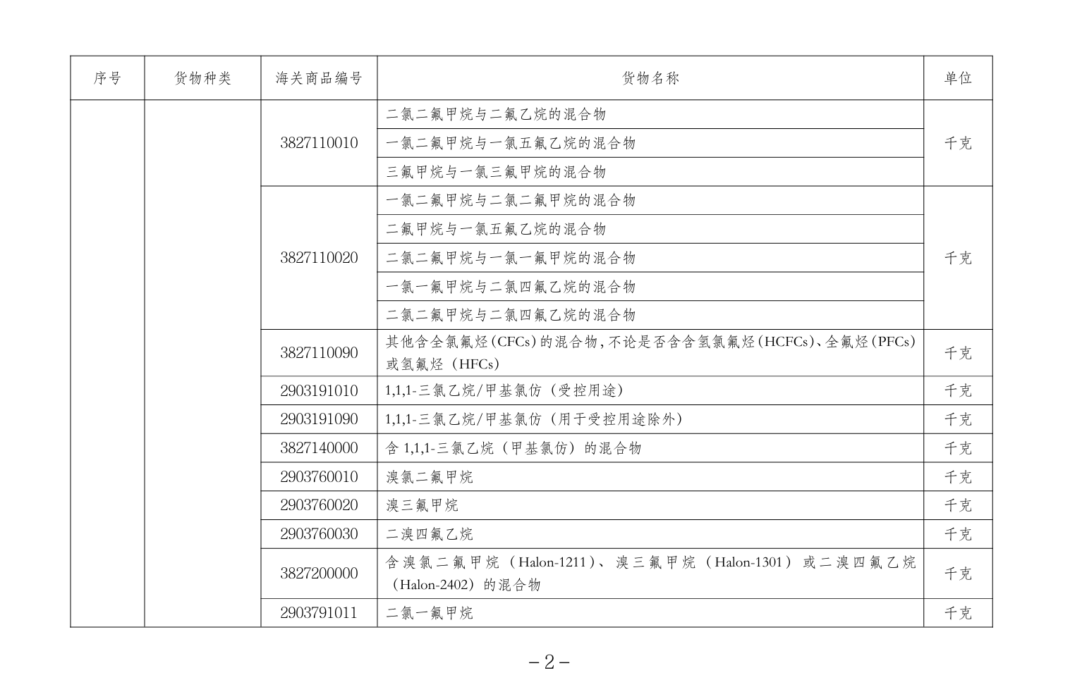 跨境物流《进口许可证管理货物目录（2024年）》