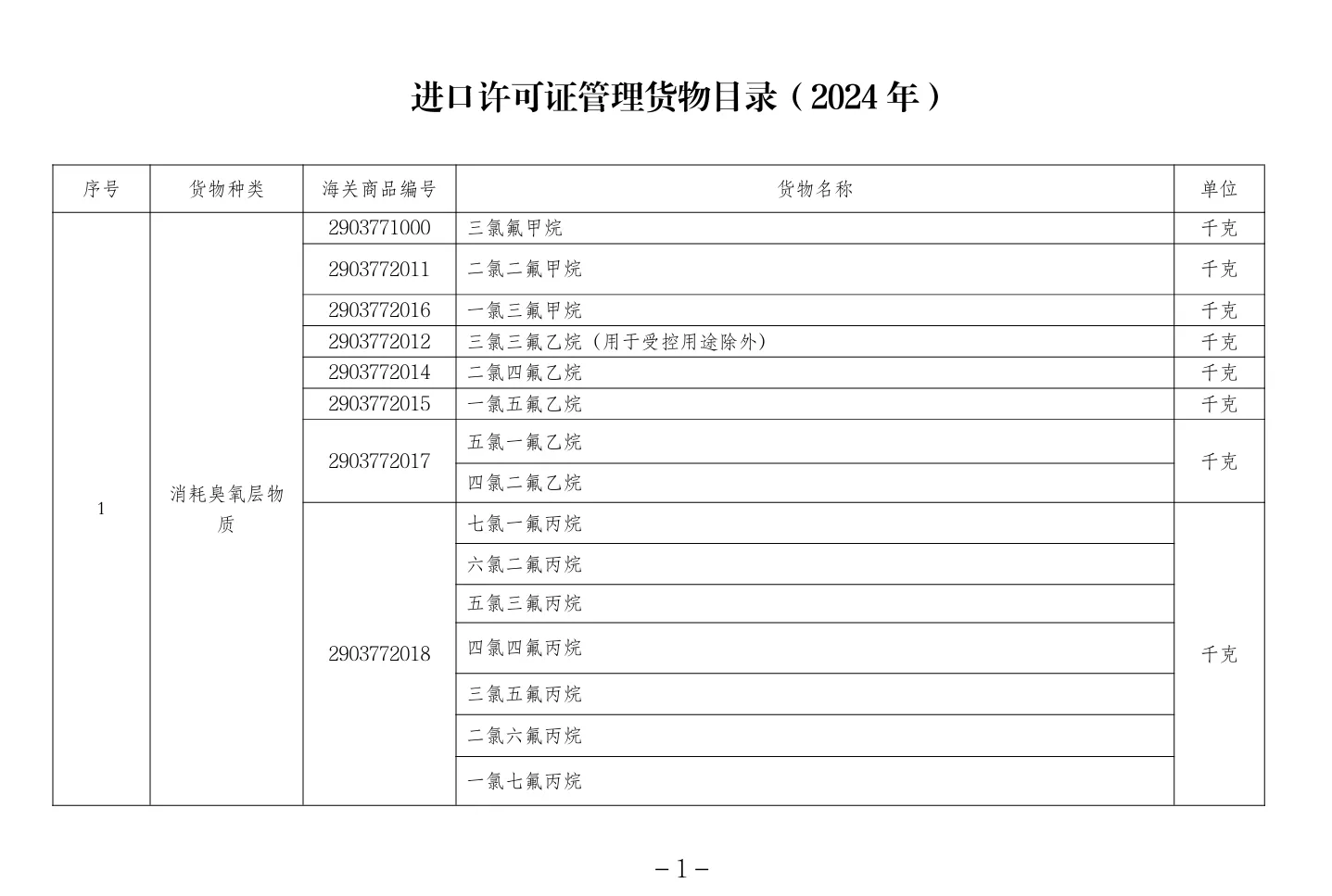 跨境物流《进口许可证管理货物目录（2024年）》