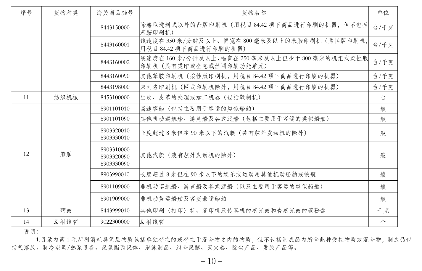 跨境物流《进口许可证管理货物目录（2024年）》