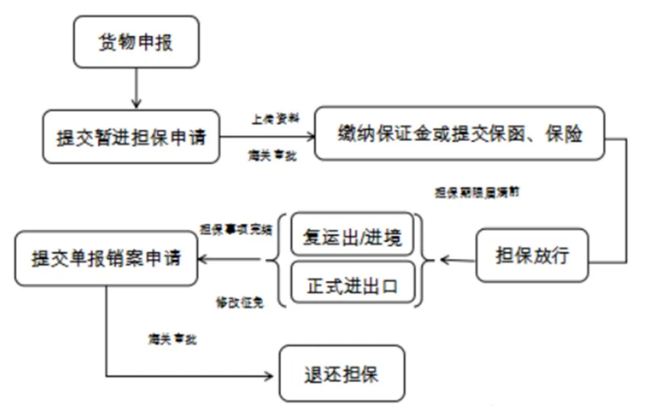 跨境物流什么是暂时进出口业务？有什么特点？