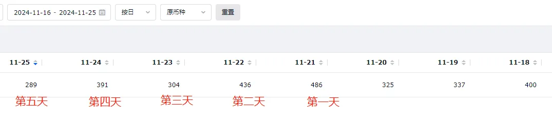 订单雪崩、利润跳水，亚马逊黑五正“双十一化”