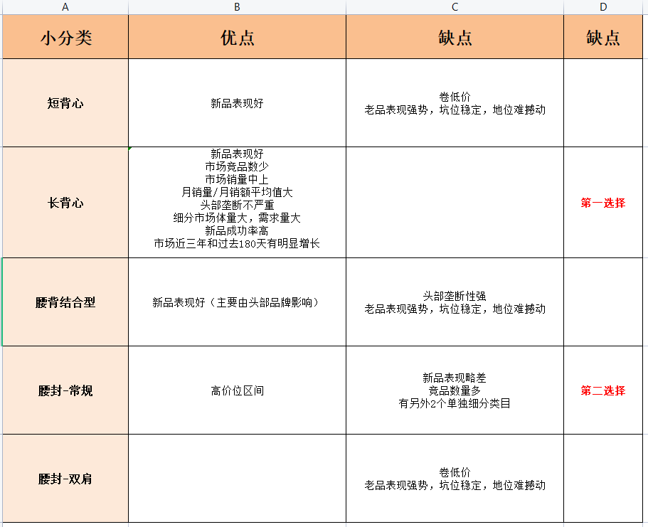 亚马逊破局之道-如何定位到低竞争的细分市场