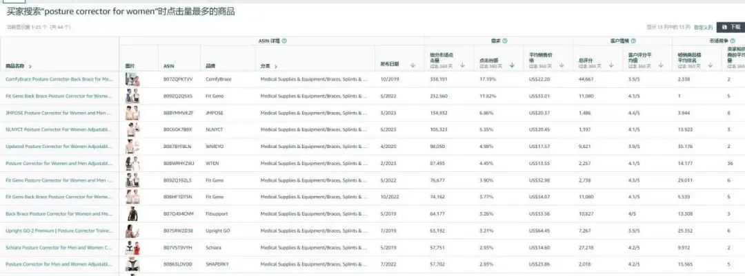 亚马逊破局之道-如何定位到低竞争的细分市场