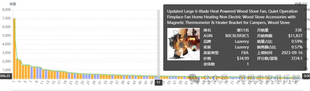 数据化选品分析——Wood Stove Fan