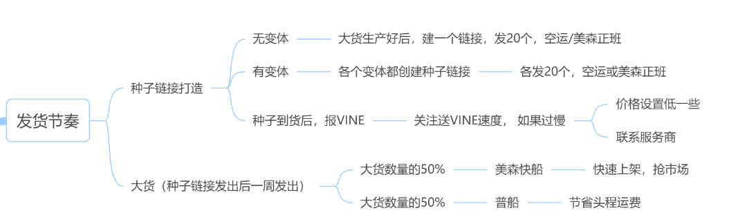 亚马逊资料-亚马逊新品高成功率推品SOP (标品）