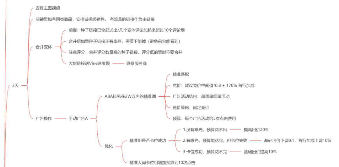 亚马逊资料-亚马逊新品高成功率推品SOP (标品）