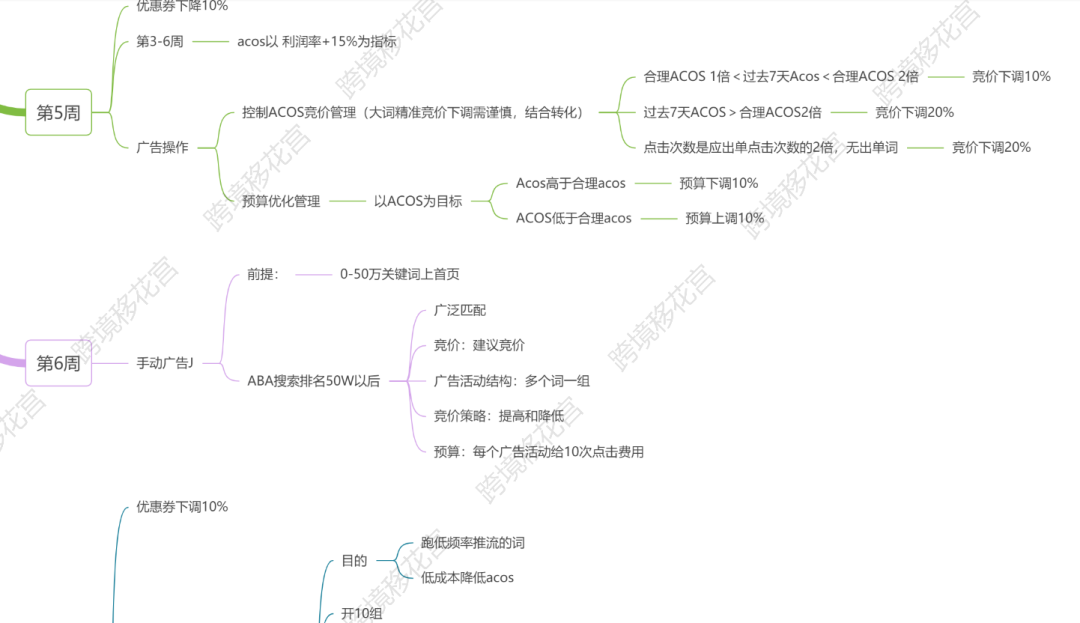 亚马逊资料-亚马逊新品高成功率推品SOP (标品）