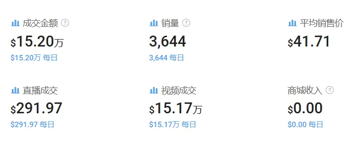 白牌卖家靠在TikTok卖宠物饮水机,一周销售额突破33万美金