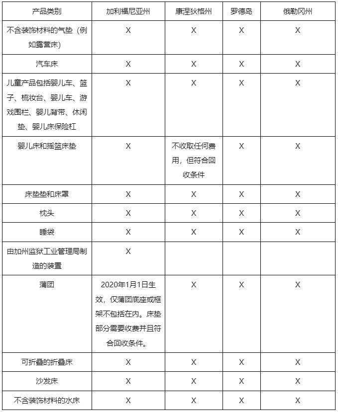 阿里巴巴国际站关于美国床垫回收的合规须知