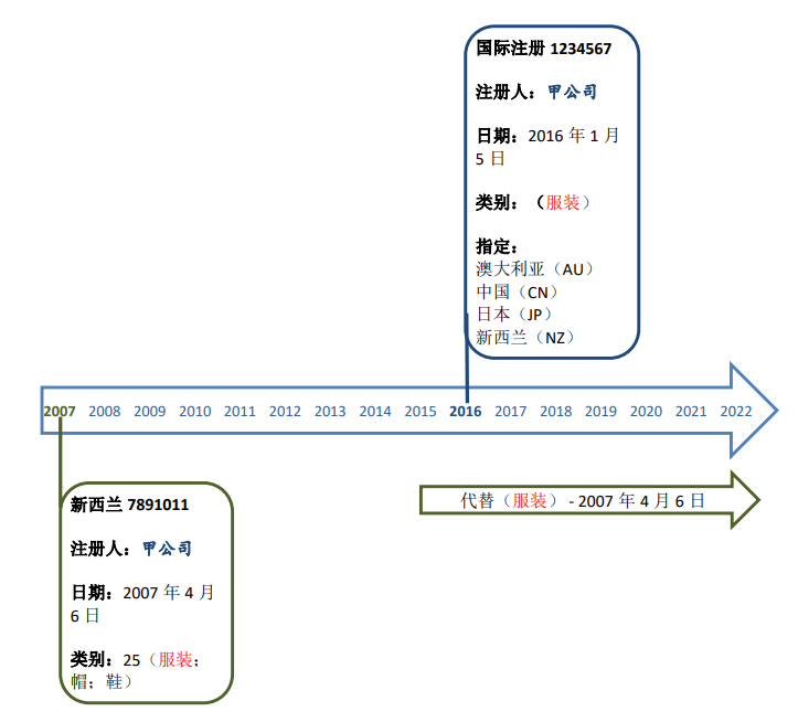 《2024马德里体系指南》：国际注册代替国家或地区注册