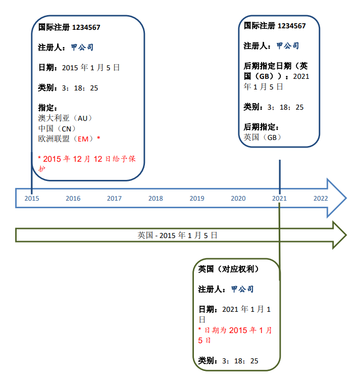 《2024马德里体系指南》：国际注册代替国家或地区注册