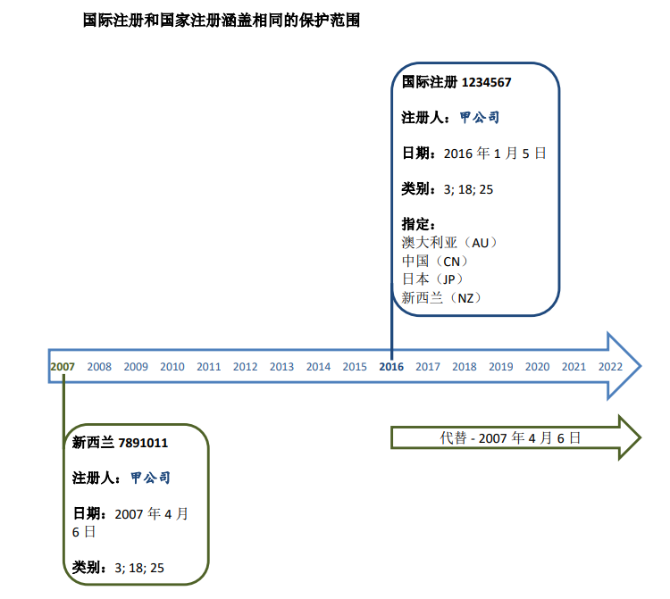 《2024马德里体系指南》：国际注册代替国家或地区注册