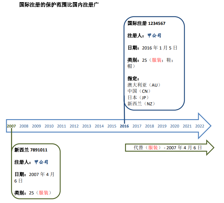 《2024马德里体系指南》：国际注册代替国家或地区注册