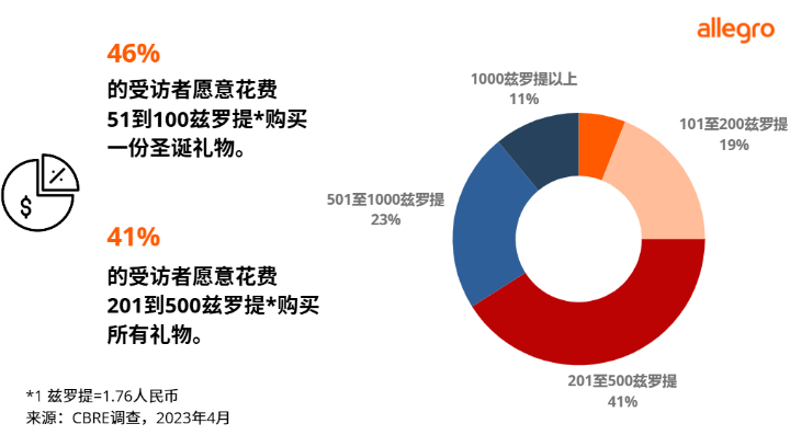 波兰消费者都在买什么？圣诞购物清单等你来查看！