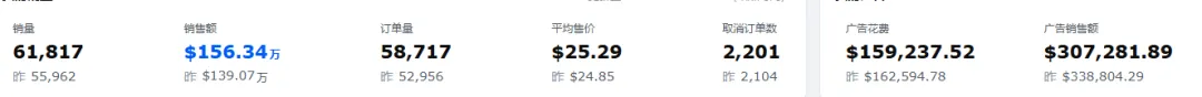 亚马逊黑五“大戏”落幕！你的利润率还好吗？