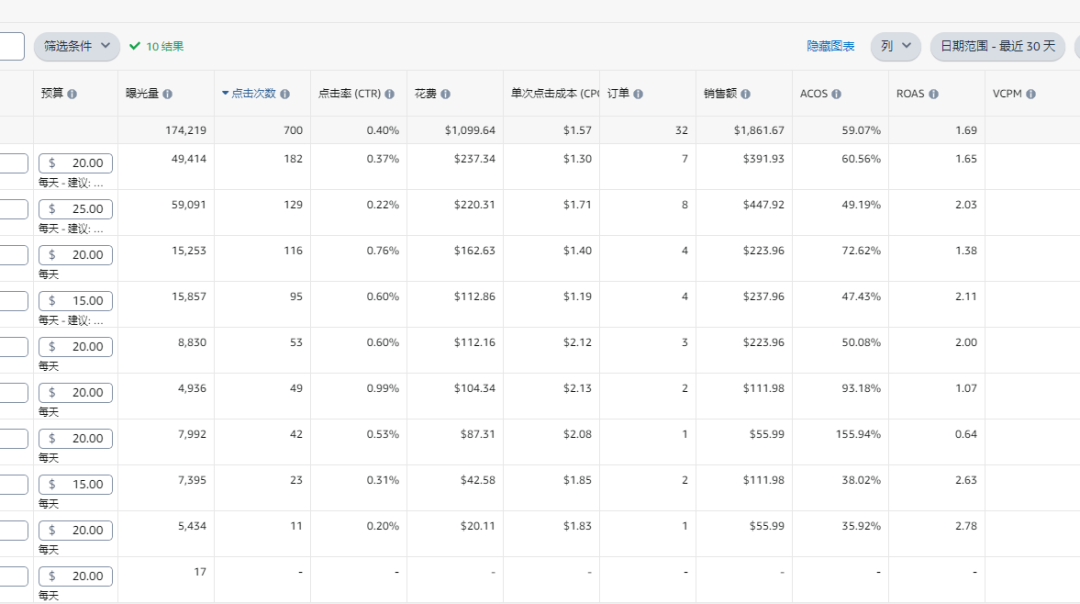 亚马逊新品如何冲量？现在新品每天四五单，转化率不低于类目平均水平，加广告的话又相当于亏钱在卖，怎样才能保本增量？