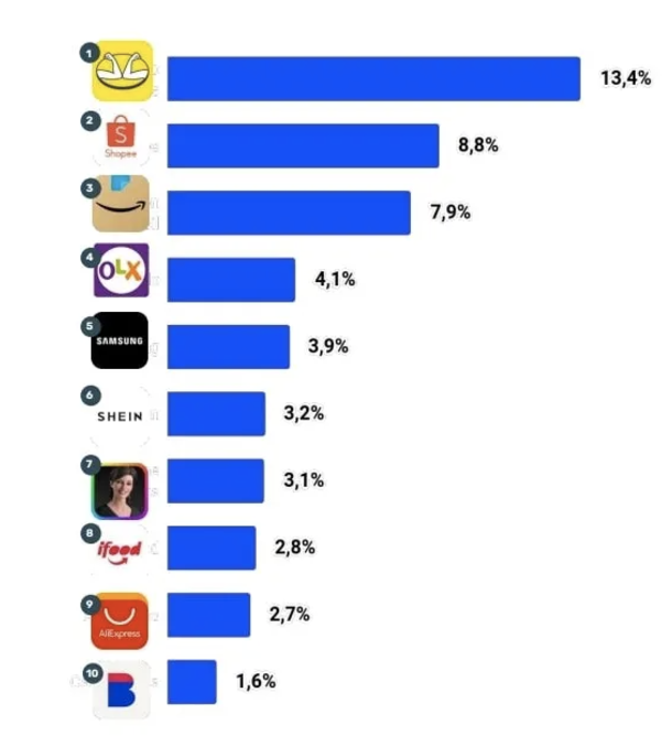 位居第二，Shopee再次超越亚马逊；卖店铺诈骗中国人，一中国公民在泰被捕；越南总理计划明年实现8%的经济增长