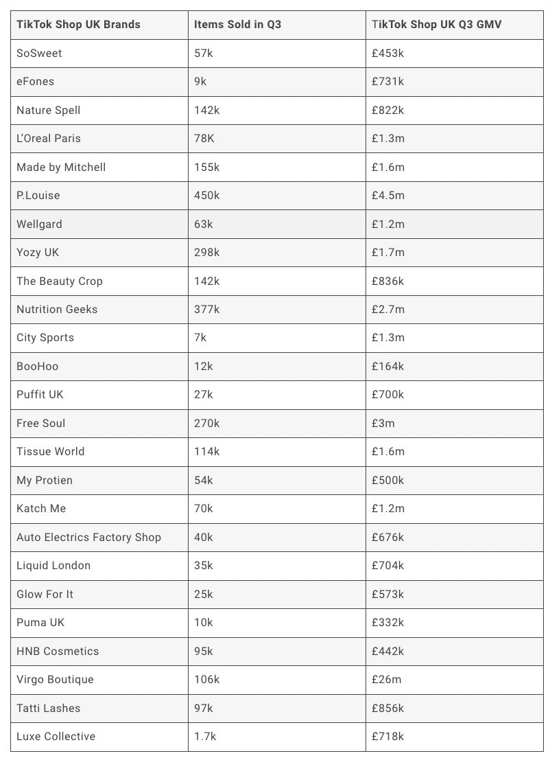 TikTok 英国Q3前25品牌，Virgo Boutique GMV达2,600万英镑