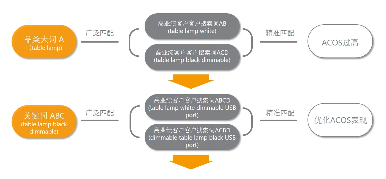 新品不会投广告？低成本启动新品广告打法