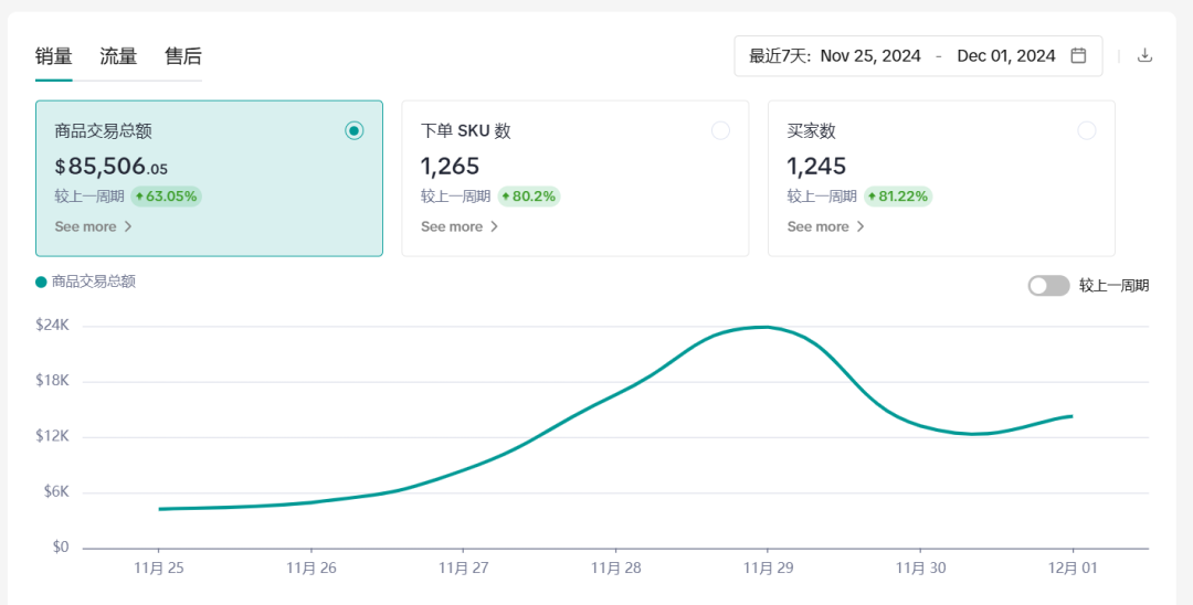 tk卖家 旺季盲目冲量最为致命 （三小白两个月2个品34w美金）