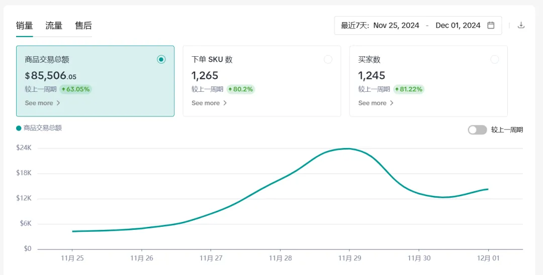 tk卖家 旺季盲目冲量最为致命 （三小白两个月2个品34w美金）