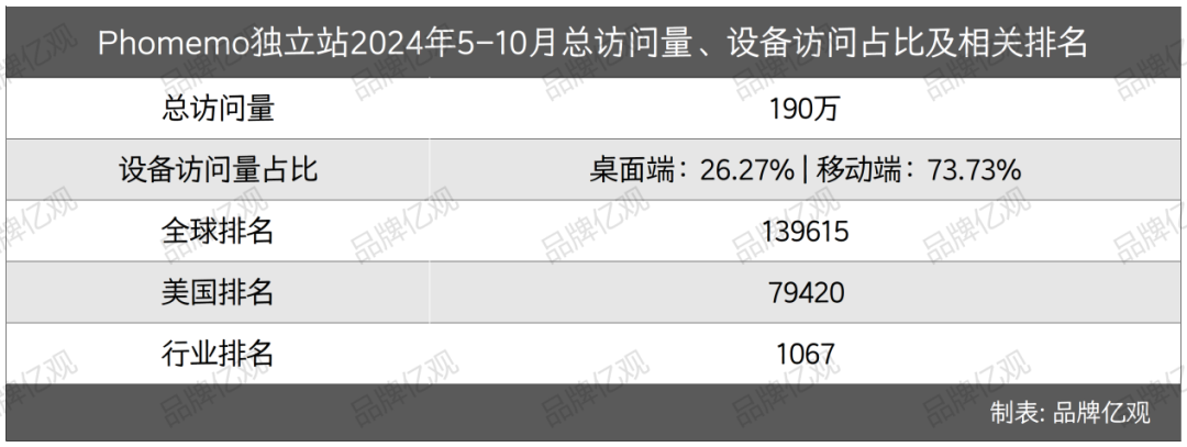 冷门赛道跑出一匹黑马，年售600万台，收入15.4亿