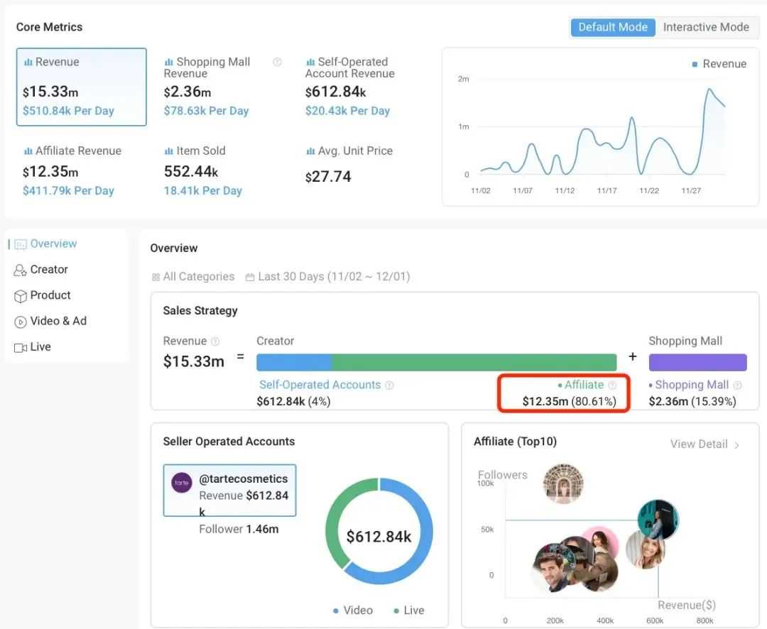 黑五月破亿！跨境大牌稳坐TK店铺榜第一名