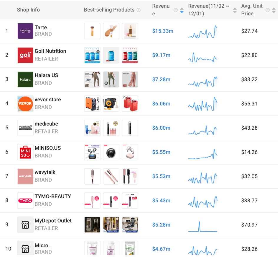 黑五月破亿！跨境大牌稳坐TK店铺榜第一名