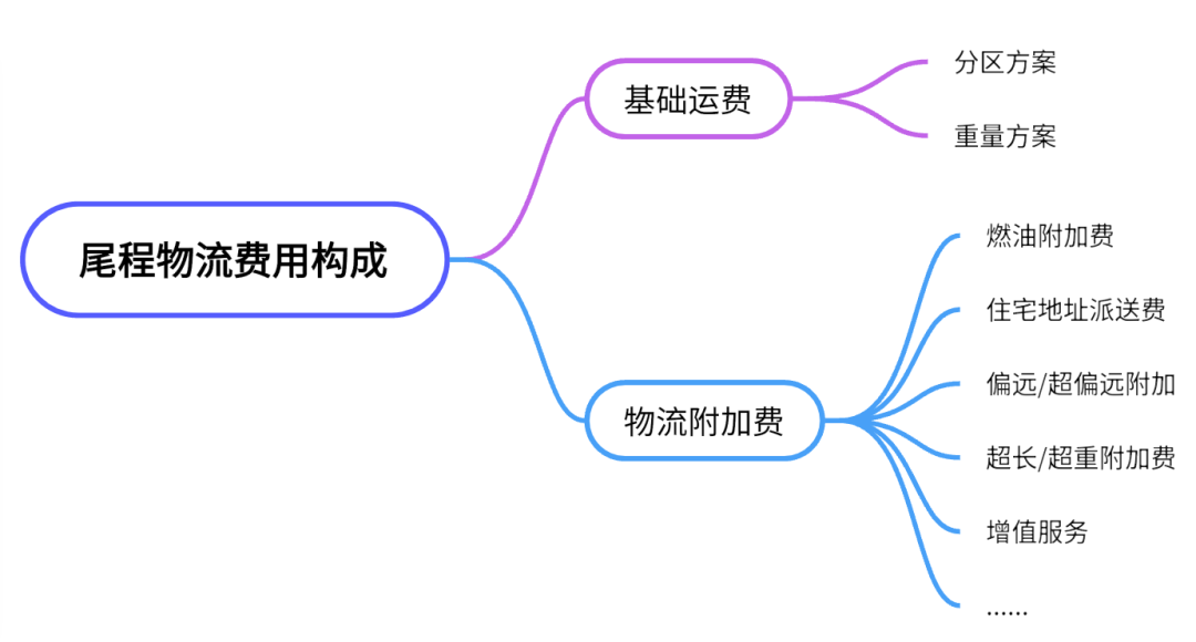 尾程快递：中国卖家出海仓储与配送的秘密武器