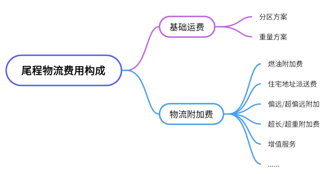 尾程快递:中国卖家出海仓储与配送的秘密武器