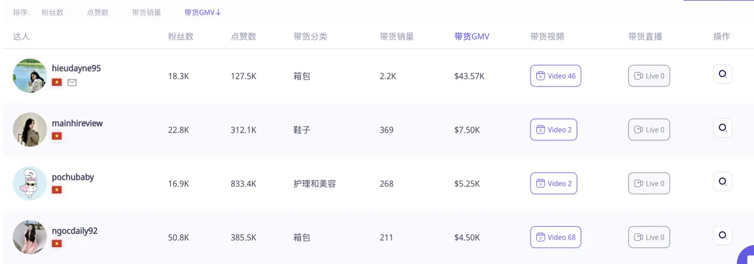3个月突破百万GMV！新品牌是如何借TikTok在越南迅速崛起的？