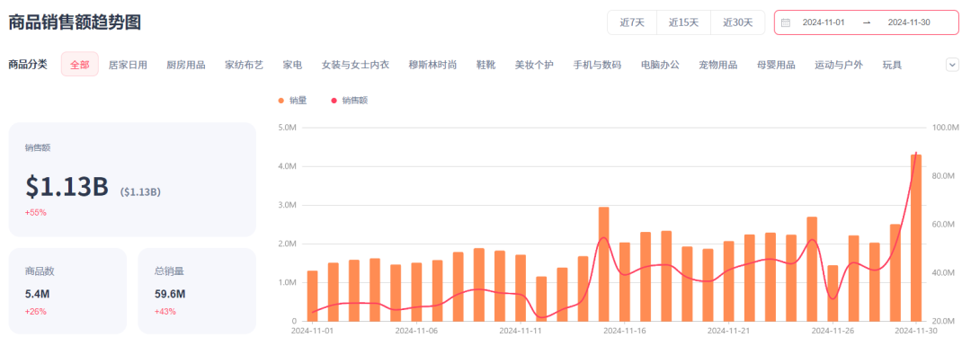 11月美国GMV增长55%至11亿元！塔式取暖器、燃脂抖抖机等产品销量飙升