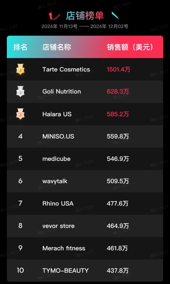 特朗普上任，TikTok Shop美区上天！黑五单日破亿美金，头部大卖榜单出炉
