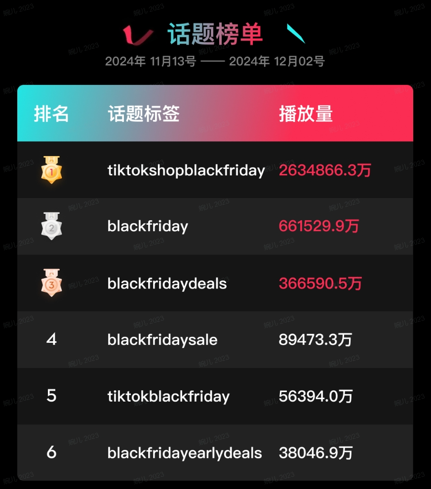 特朗普上任，TikTok Shop美区上天！黑五单日破亿美金，头部大卖榜单出炉