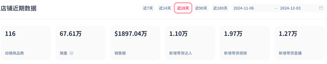 TikTok Shop黑五单日GMV突破1.3亿，卖家利润几何？