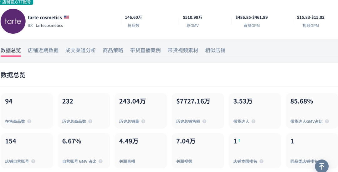 TikTok Shop黑五单日GMV突破1.3亿，卖家利润几何？