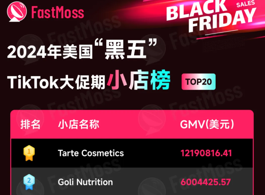 TikTok Shop黑五单日GMV突破1.3亿，卖家利润几何？